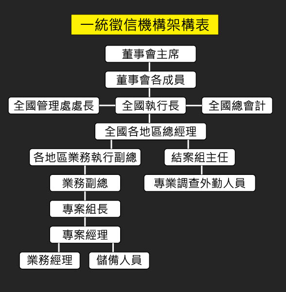一統徵信機構架構表